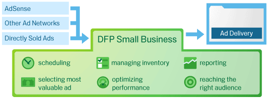 what_is_dfp_small_business